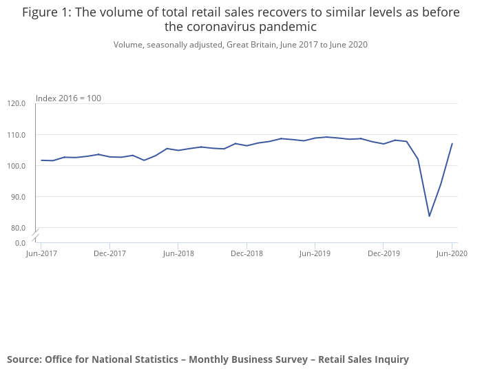 Figure 1_ The volume of total retail sales recovers to similar levels as before the coronavirus pandemic